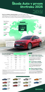 Škoda Auto zvyšuje predaje a zisk aj v roku 2025