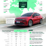Škoda Auto zvyšuje predaje a zisk aj v roku 2025
