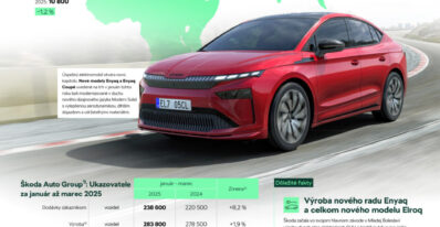 Škoda Auto zvyšuje predaje a zisk aj v roku 2025