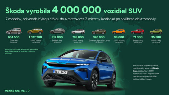Škoda vyrobila už 4 milióny SUV. Prvé pritom prišlo len v roku 2009 - Magazín - Auto - Pravda