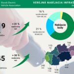 Elektromobilita na Slovensku napreduje: už 2919 nabíjacích bodov
