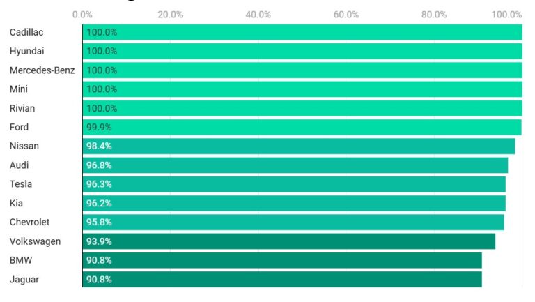 Veľký test degradácie batérií elektromobilov: Autá ktorej značky ju majú najnižšiu?