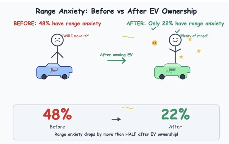 Strach z dojazdu elektromobilov zmizne už po pár týždňoch, hovorí prieskum