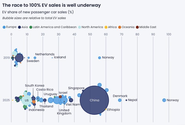 Z nuly na lídra. Ázia poháňa globálny boom elektromobilov