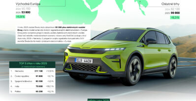Škoda Auto v roku 2025 prekročila milión