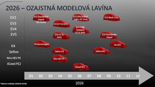 V roku 2026 chystá Kia modelovú ofenzívu. Pozrite si všetky novinky - Novinky - Auto - pravda.sk